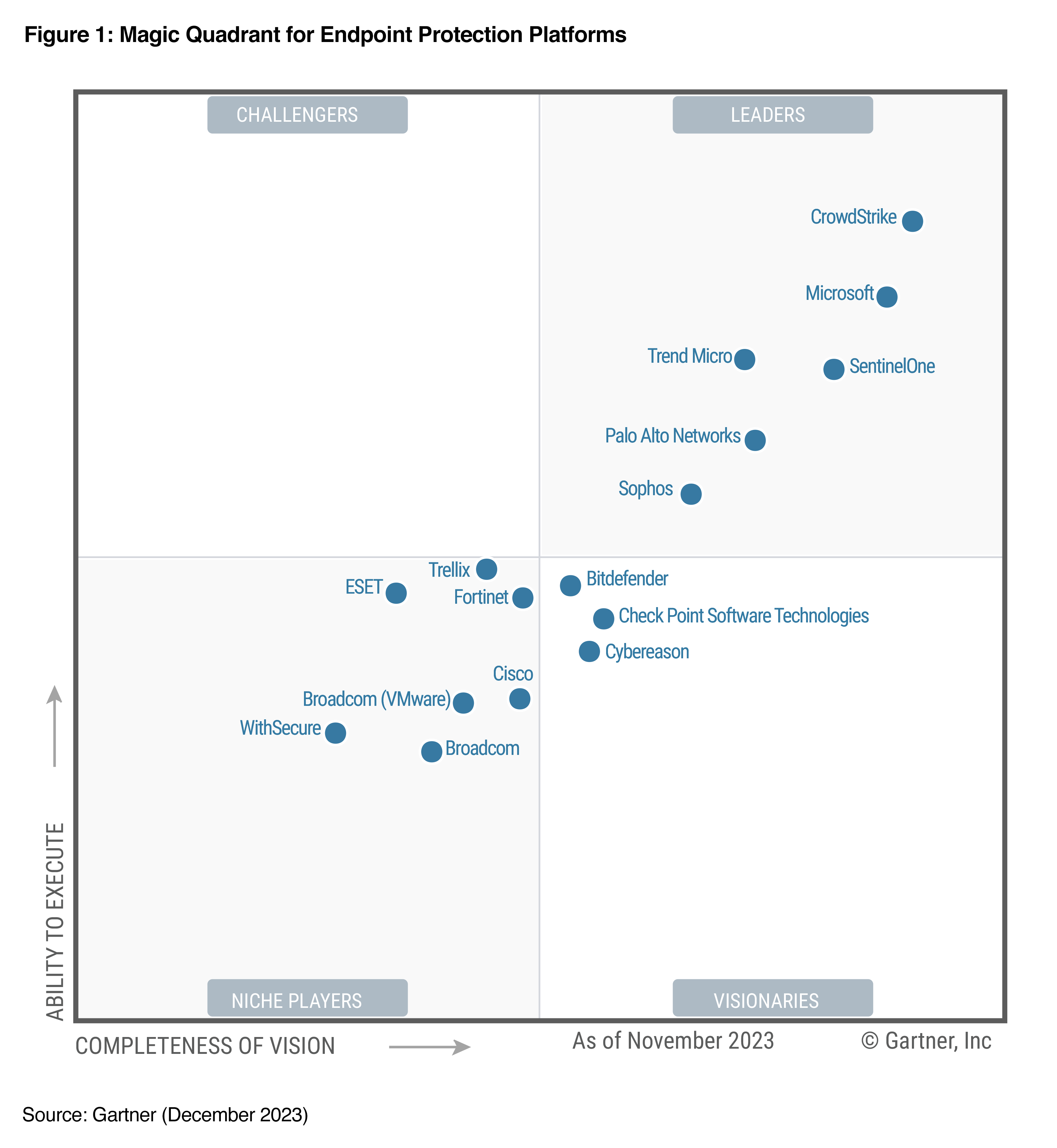 Gartner MQ 2023 for EPP