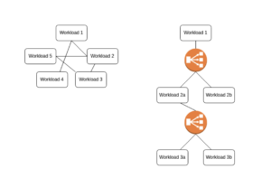 Service-Mesh und Load Balancer im Vergleich