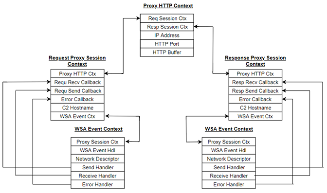 Proxy Connection State Architecture