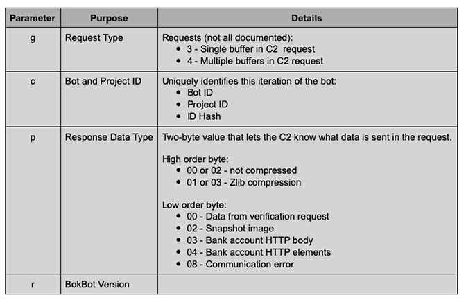 Table of C2 URI Parameters