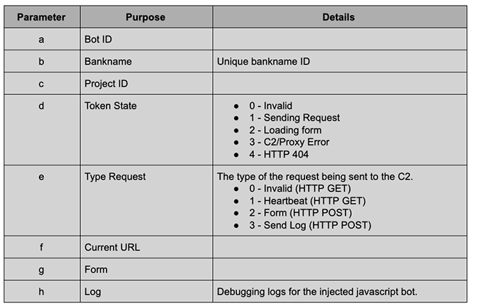 BokBot URL Parameters for Bot API C2 Communication