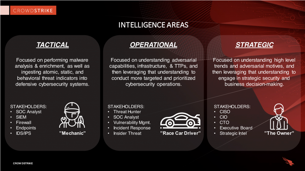 crowdstrike slide of the 3 areas of threat intelligence