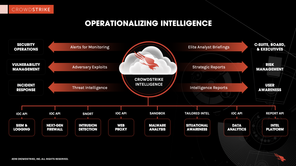 how crowdstrike operationalizes threat intelligence