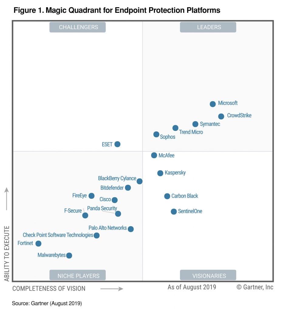 Gartner MQ for EPP 2019 graph