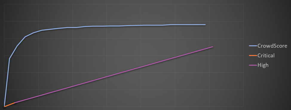 Chart showing CrowdScore incident ranking