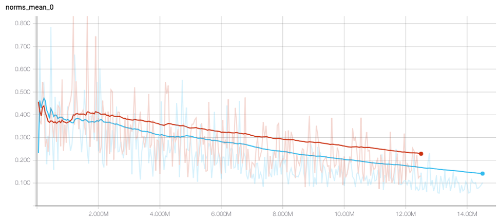 graph with red and blue lines showing difference in regularized model