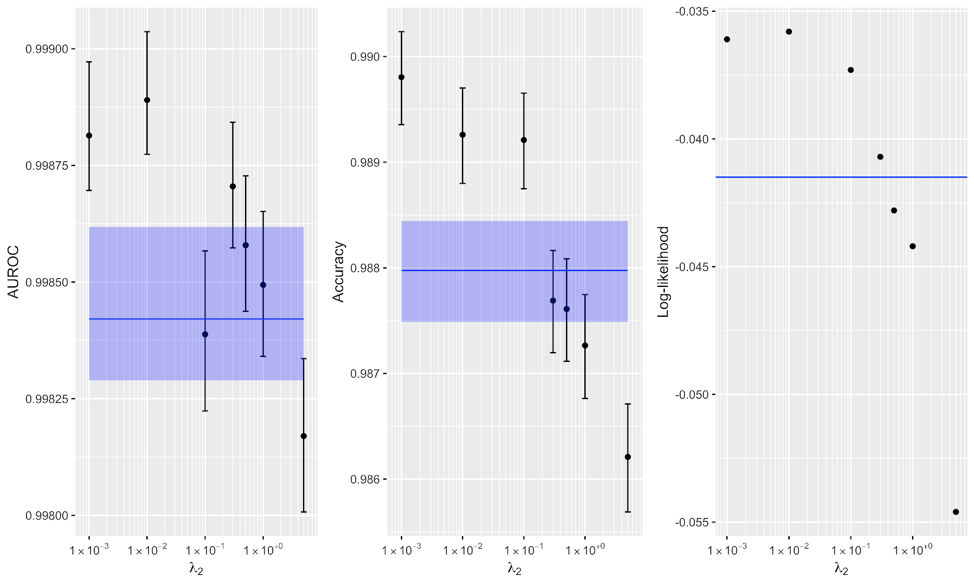 three graphs comparing alternative regularized models