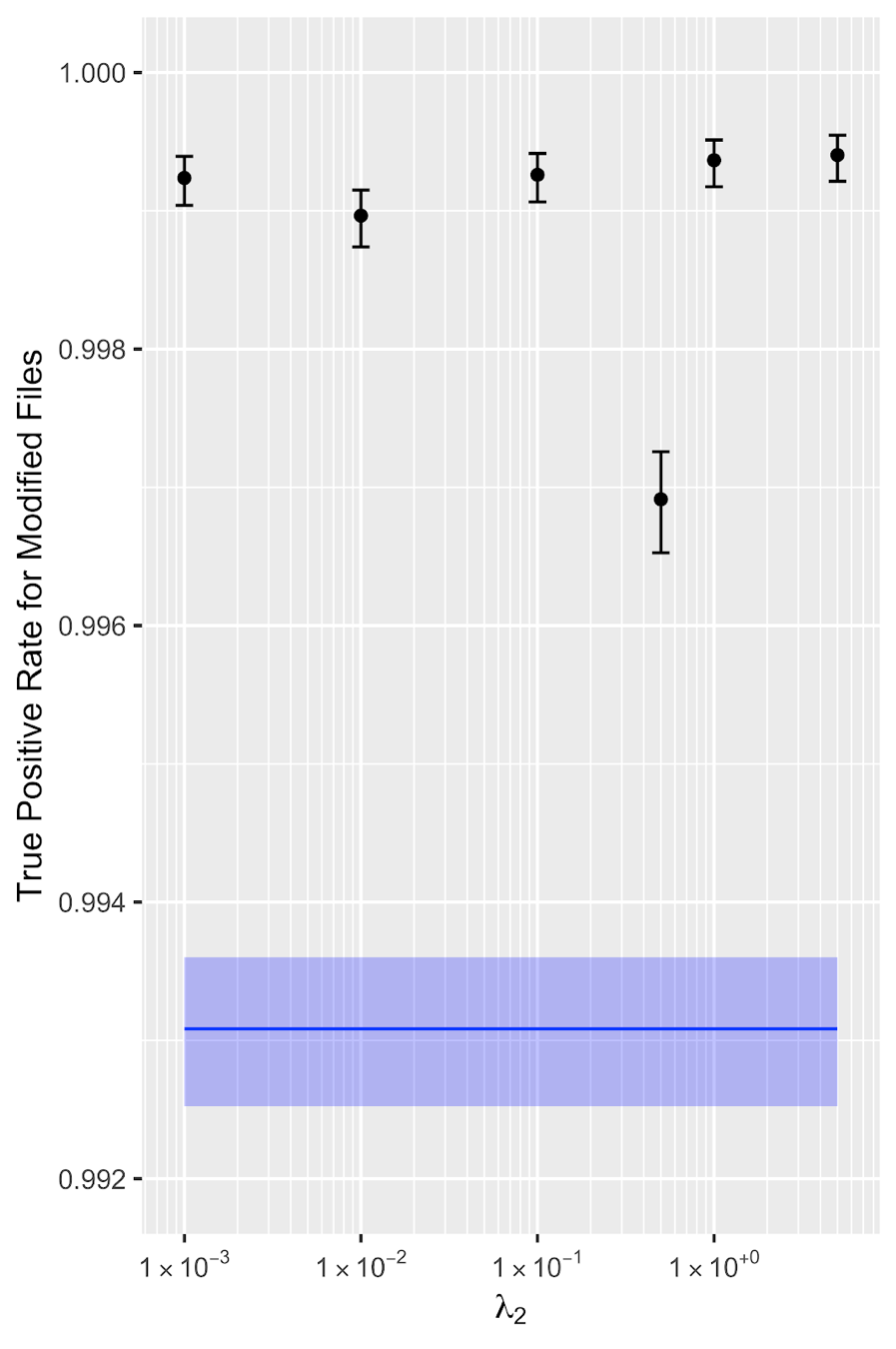 graph showing all levels of regularization