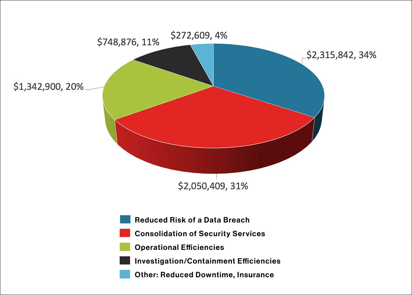 pie chart with different colors showing cost savings