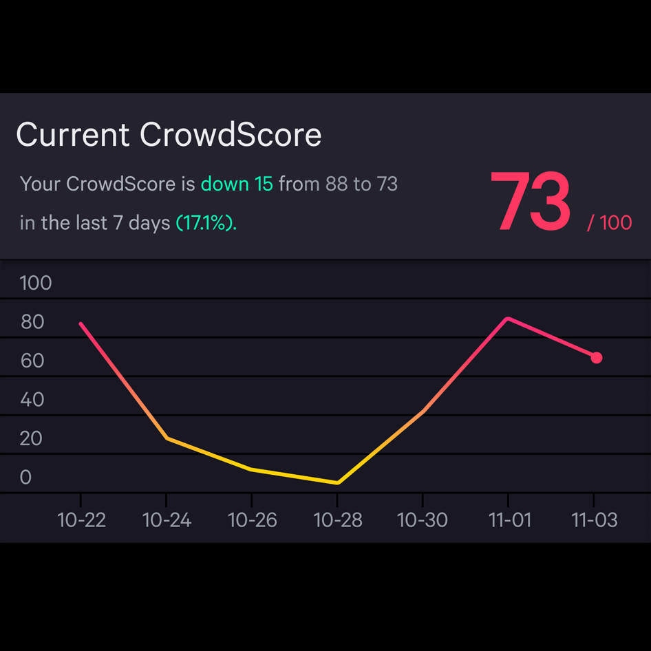 example of a crowdscore timeline with a score of 73