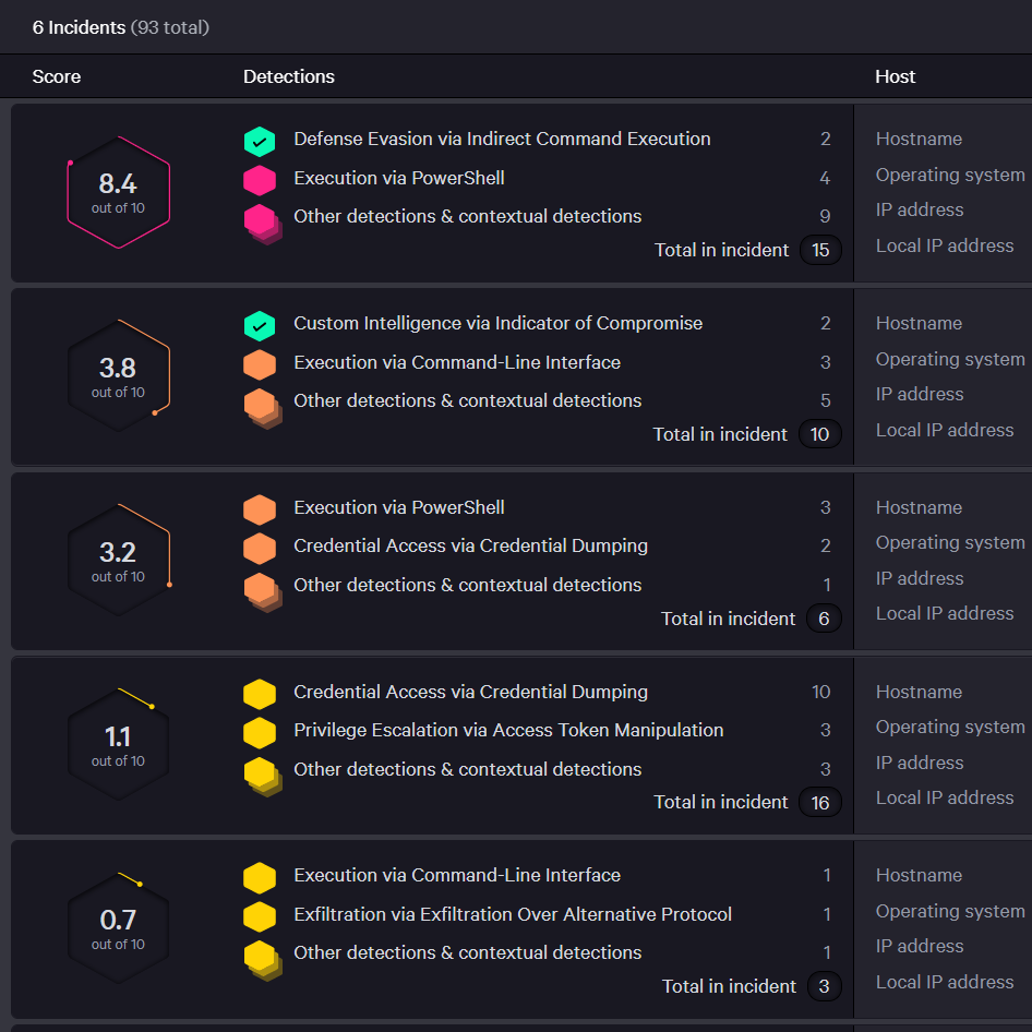 crowdstrike incident dashboard with prioritized alerts