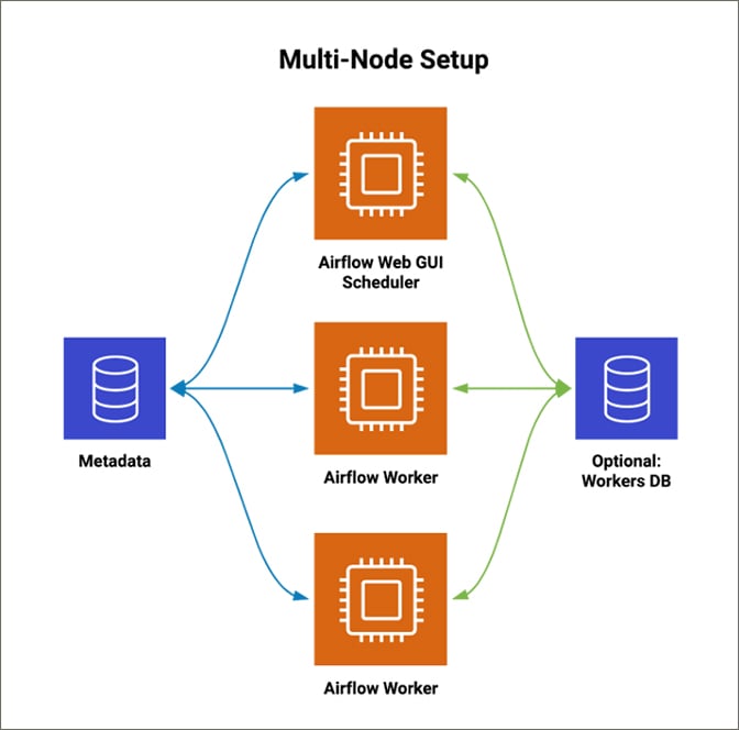 diagram with colored boxes and arrows