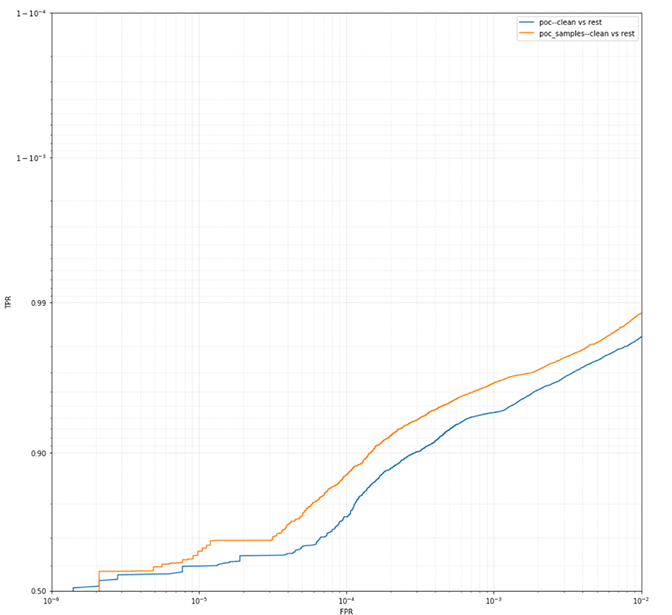 graph showing lines for POC model comparison