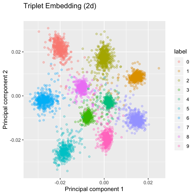 chart with groupings of colored dots