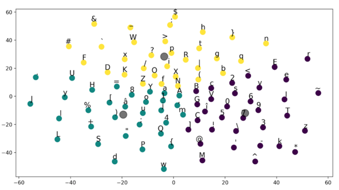 Chart with green purple and gray dots and letters