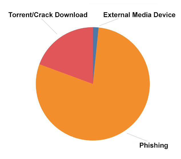 pie chart red, orange, blue