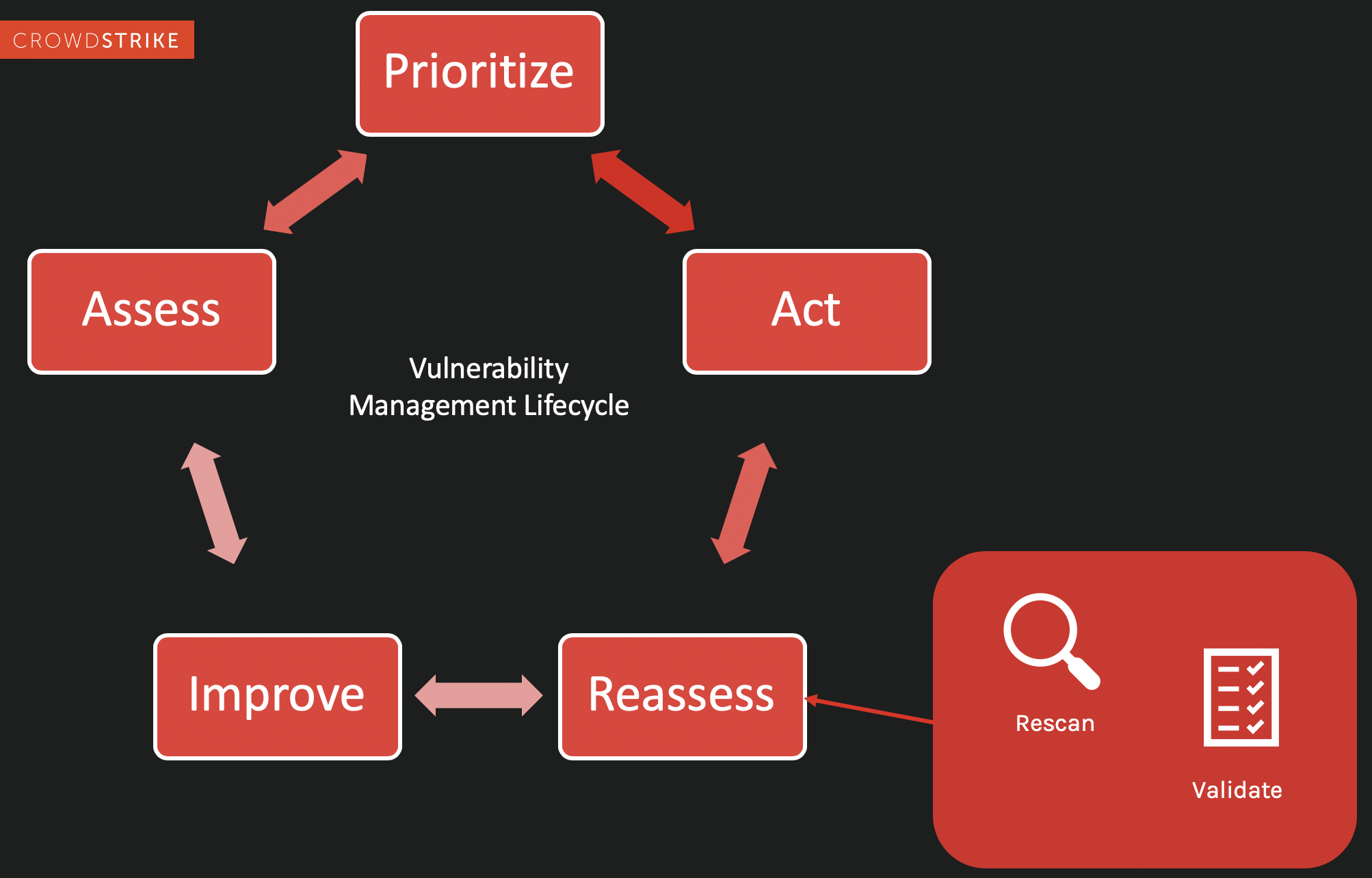 Reassess aspect of the vulnerability management cycle