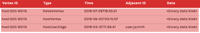 chart red rows