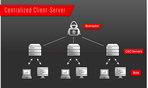 visual depiction of a centralized botnet structure