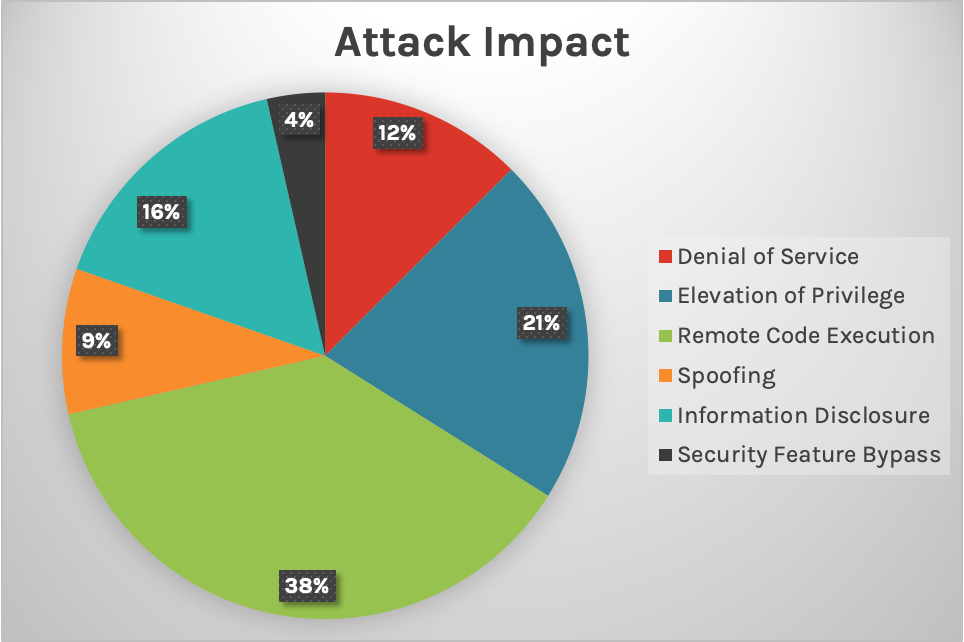 Pie chart