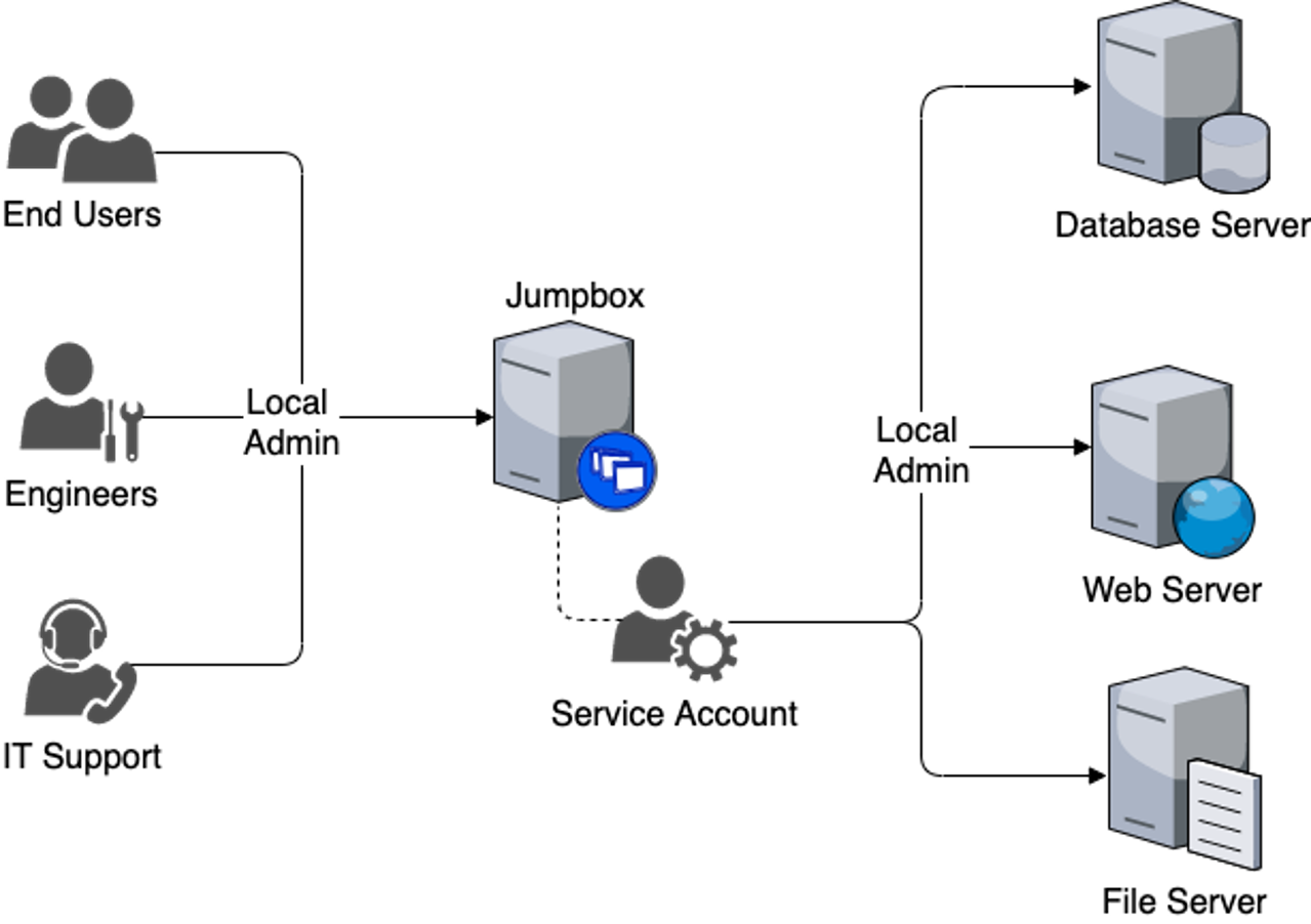 Diagram with computer and people icons