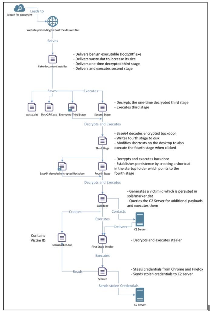 Overview of the SolarMarker Dropper Chain