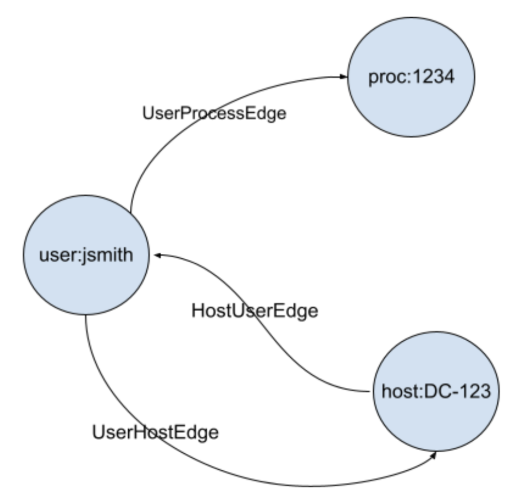 process flow chart