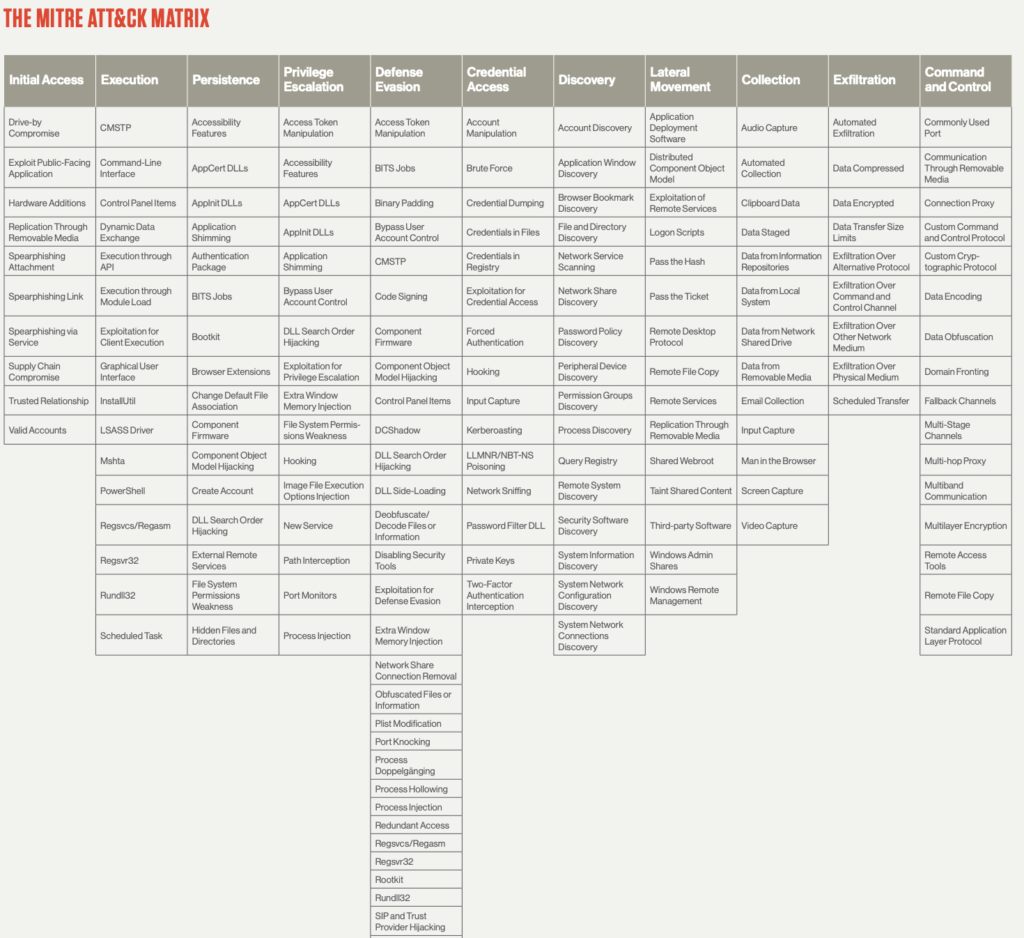 a matrix of mitre attack tactics and techniques