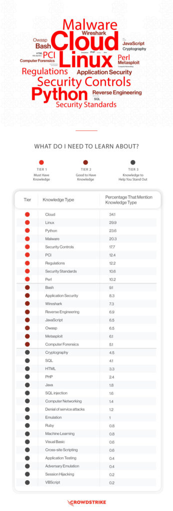 Research showing the most important things to learn about prior to becoming an ethical hacker