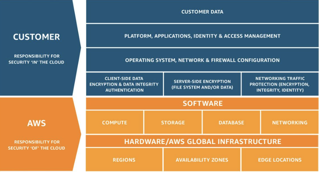 AWS Shared Responsibility model