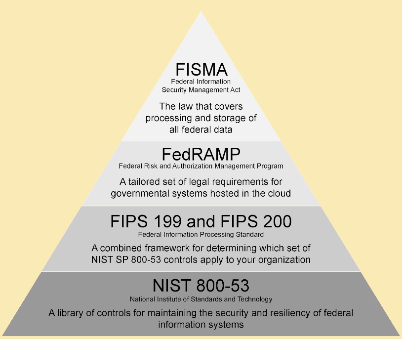 How FedRAMP fits into the multi-tiered system of FISMA compliance