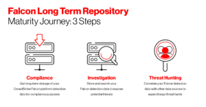 3 Steps in Falcon LTR Maturity Journey