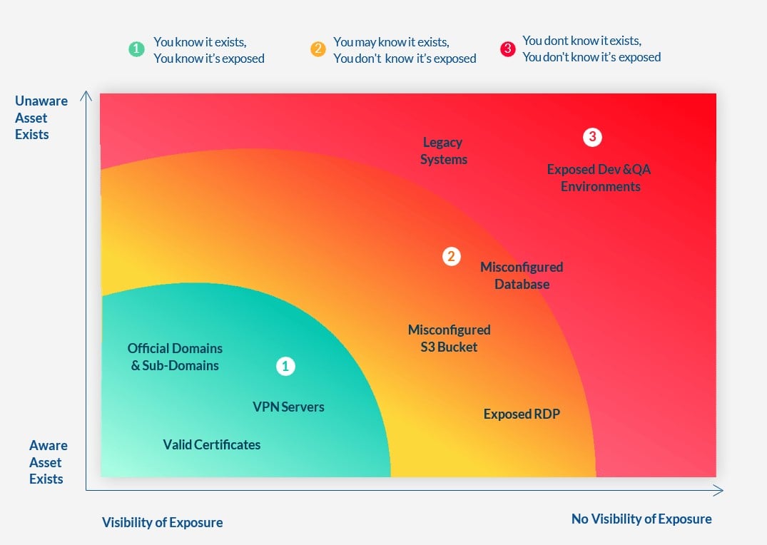 Asset Exposure and Risk by Awareness and Visibility