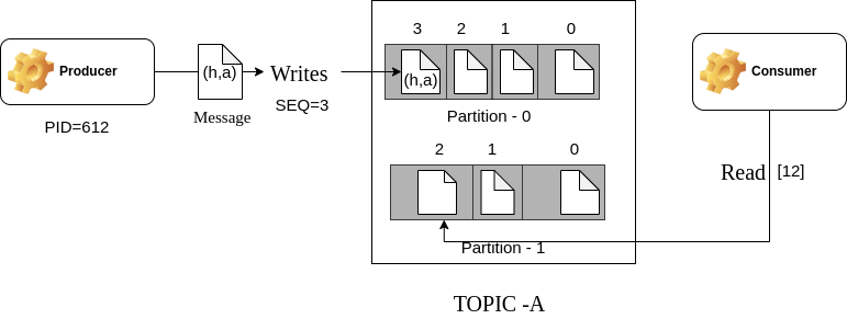 Demonstration of keys used by individual records