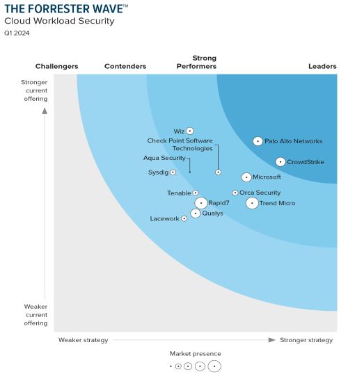 forrester-wave-graphic cloud workload security