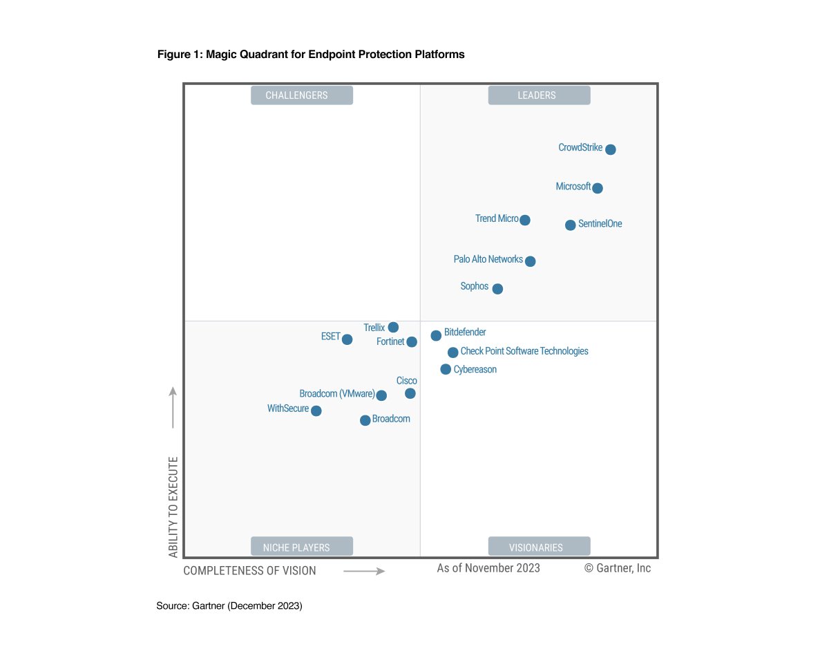 CrowdStrike named a Leader by Gartner