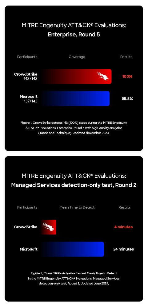 MITRE results graph