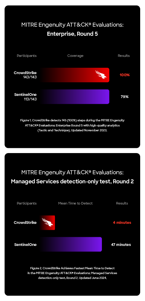 MITRE results graph