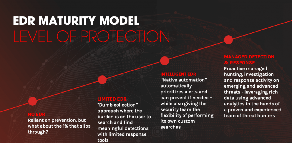 chart of the EDR maturity model displaying the four levels of protection